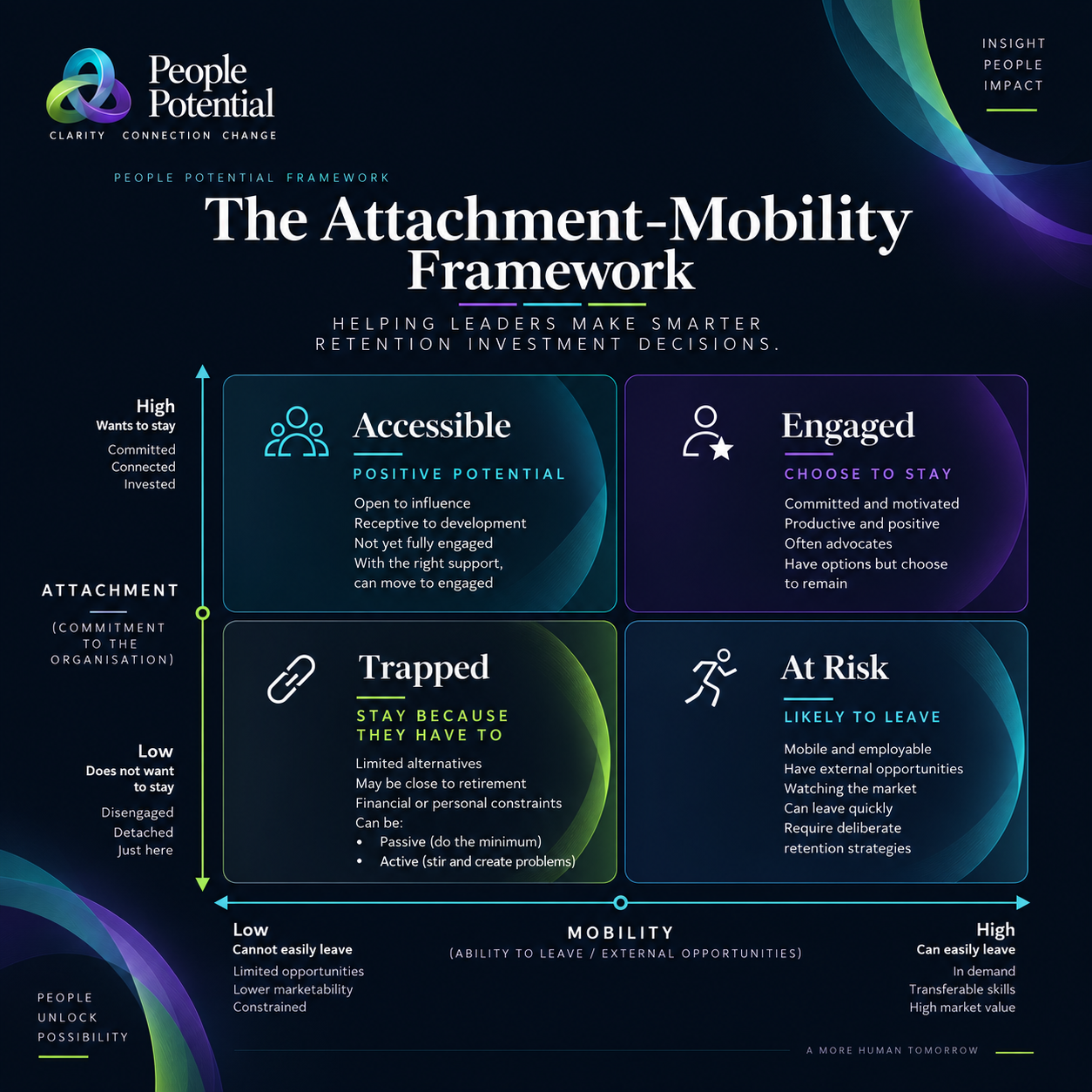 Attachment rises from low to high vertically; mobility increases from low to high horizontally. Accessible is top left, Engaged top right, Trapped bottom left, and At Risk bottom right.